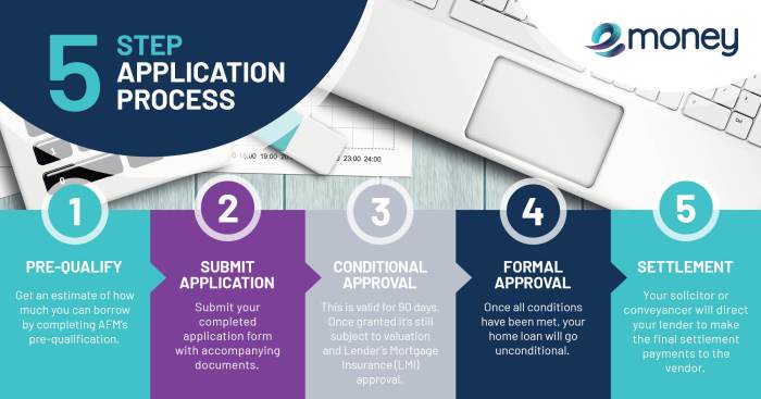 Loan approval process