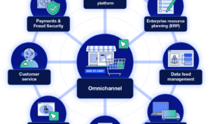 Developing an Omnichannel Marketing Strategy