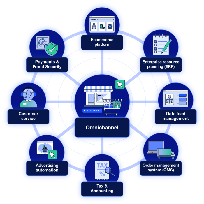 Developing an Omnichannel Marketing Strategy