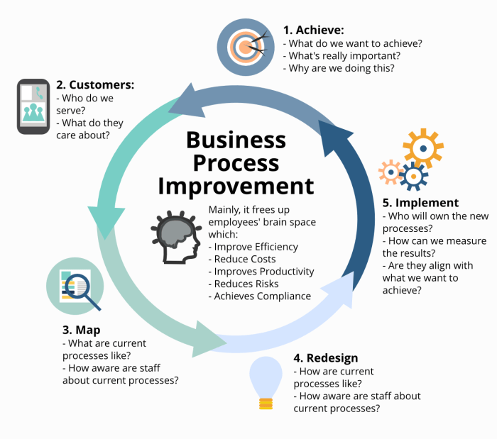 Business process improvement