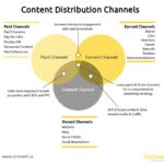 Content Distribution Channels