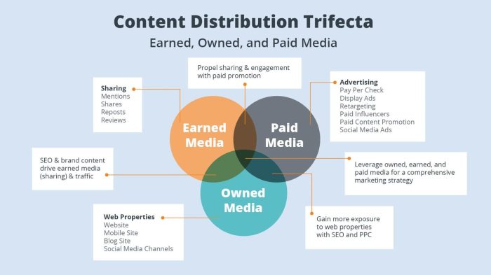 Content Distribution Channels