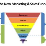 Developing a Video Marketing Funnel