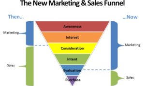 Developing a Video Marketing Funnel